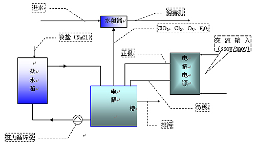 地下水消毒(二氧化氯)设备 - 桦甸净水器 - 桦甸净水器